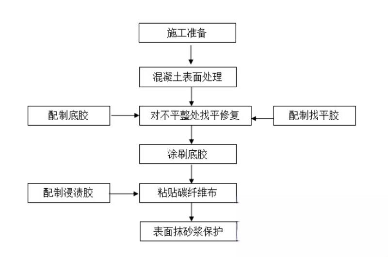 胡市镇碳纤维加固的优势以及使用方法